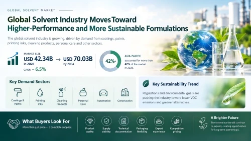 Indústria global de solventes avança em direção a maior-desempenho e formulações mais sustentáveis